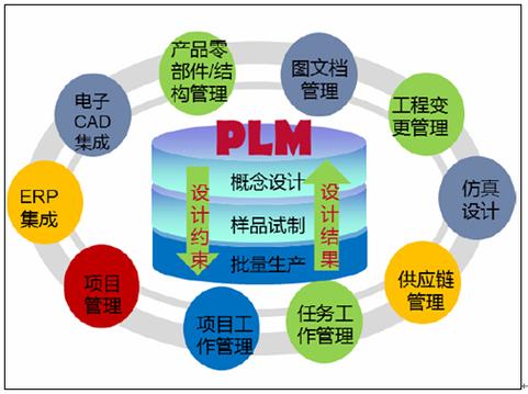 三大plm软件