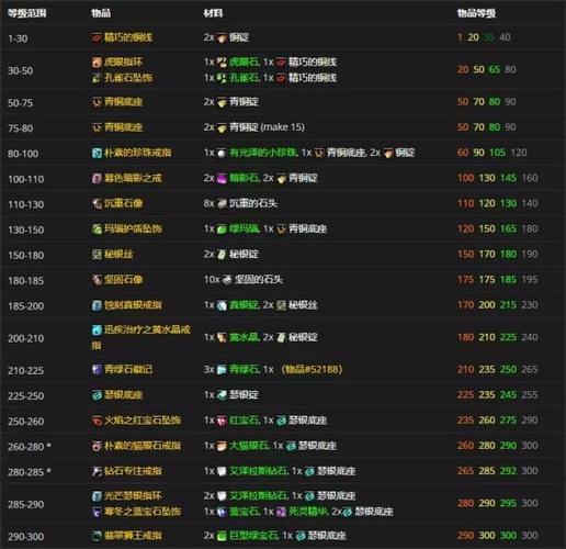 魔兽世界珠宝材料从哪里来
