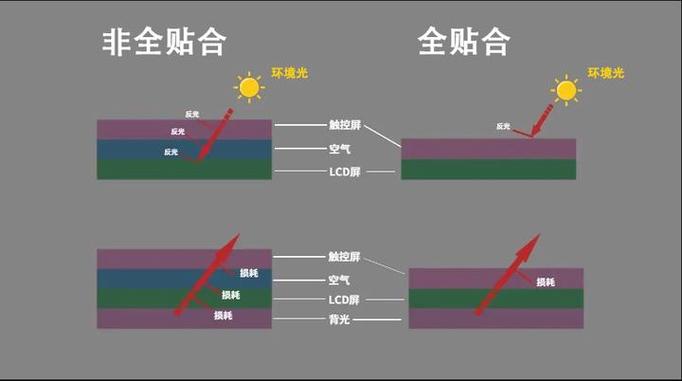 全贴合屏和非全贴合 差别在哪