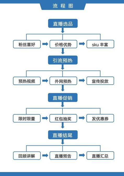 直播流程详细步骤